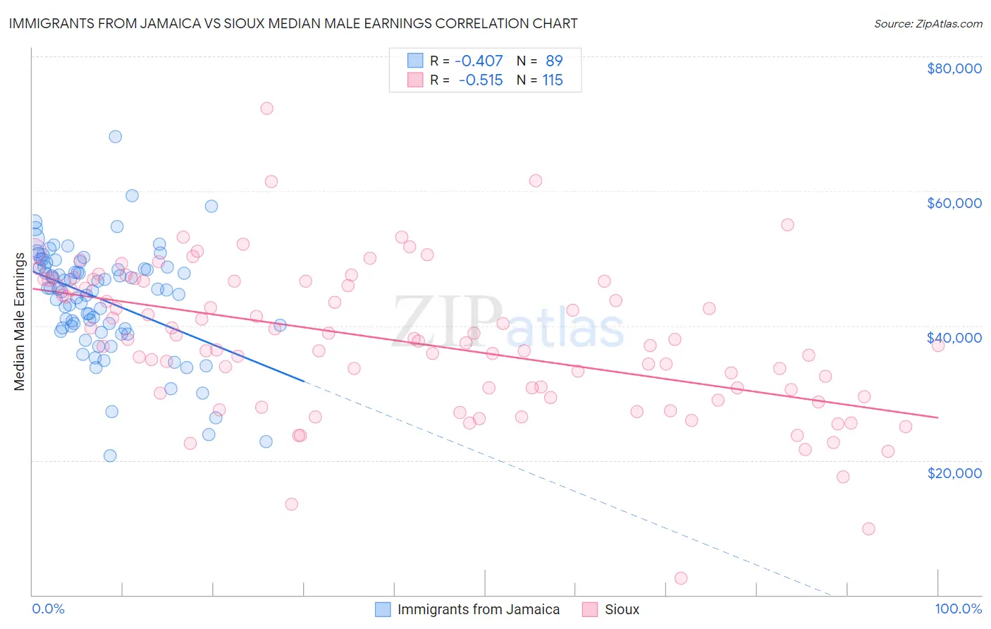 Immigrants from Jamaica vs Sioux Median Male Earnings