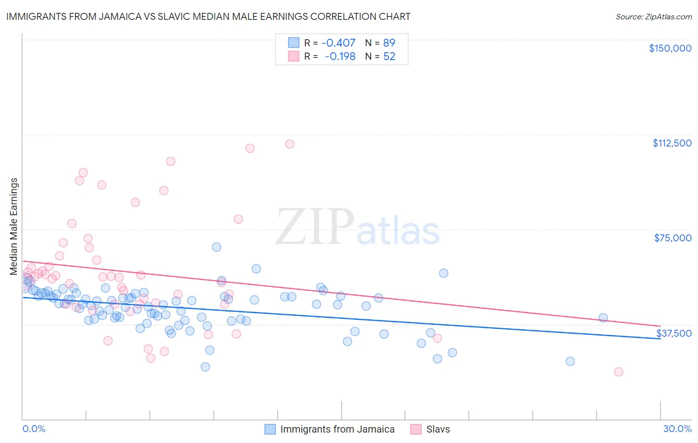 Immigrants from Jamaica vs Slavic Median Male Earnings