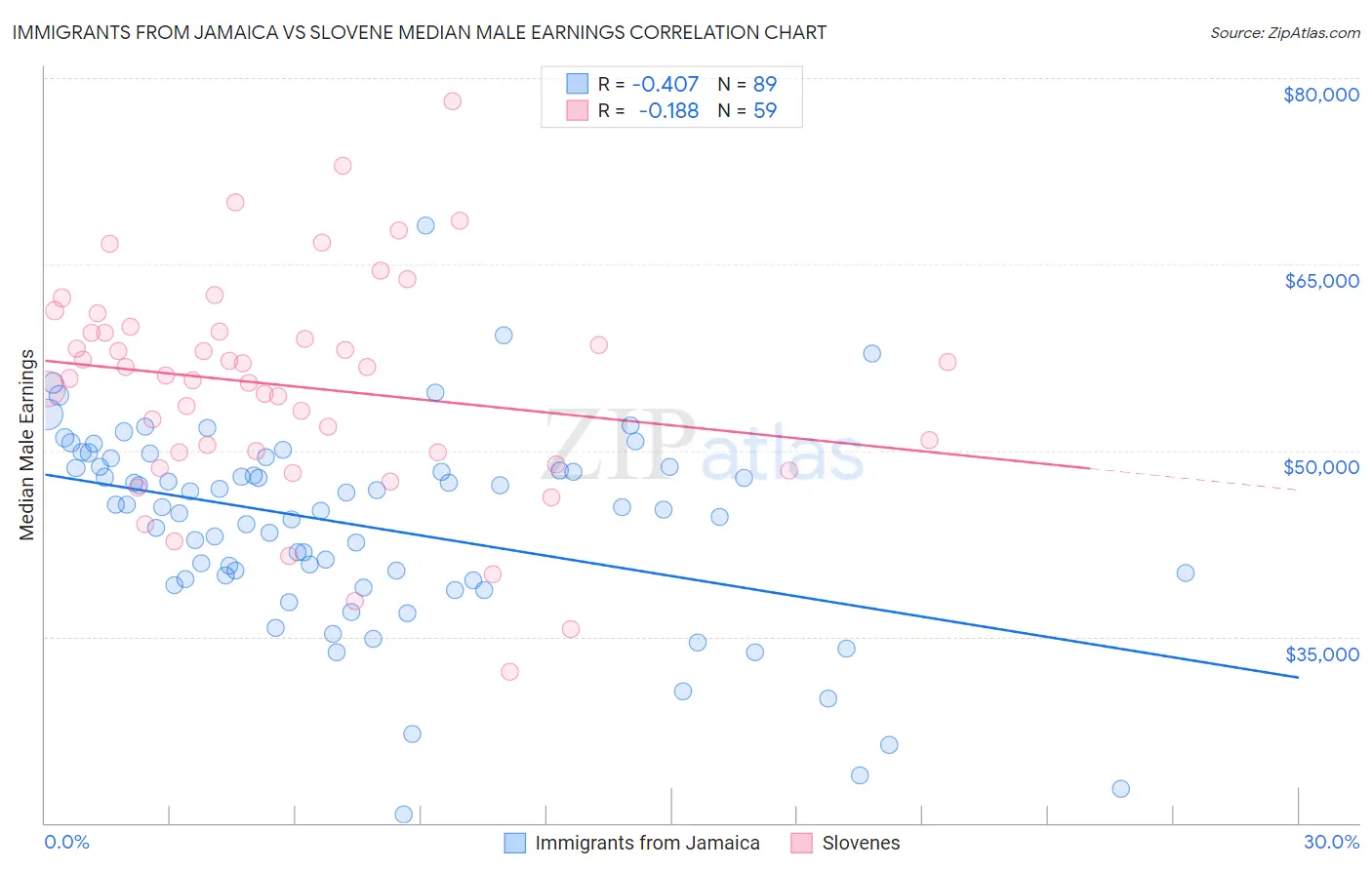 Immigrants from Jamaica vs Slovene Median Male Earnings