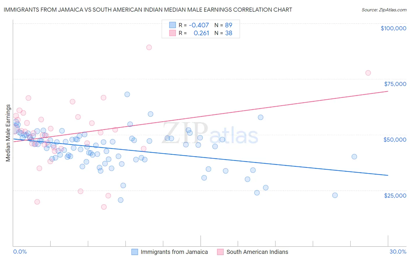 Immigrants from Jamaica vs South American Indian Median Male Earnings