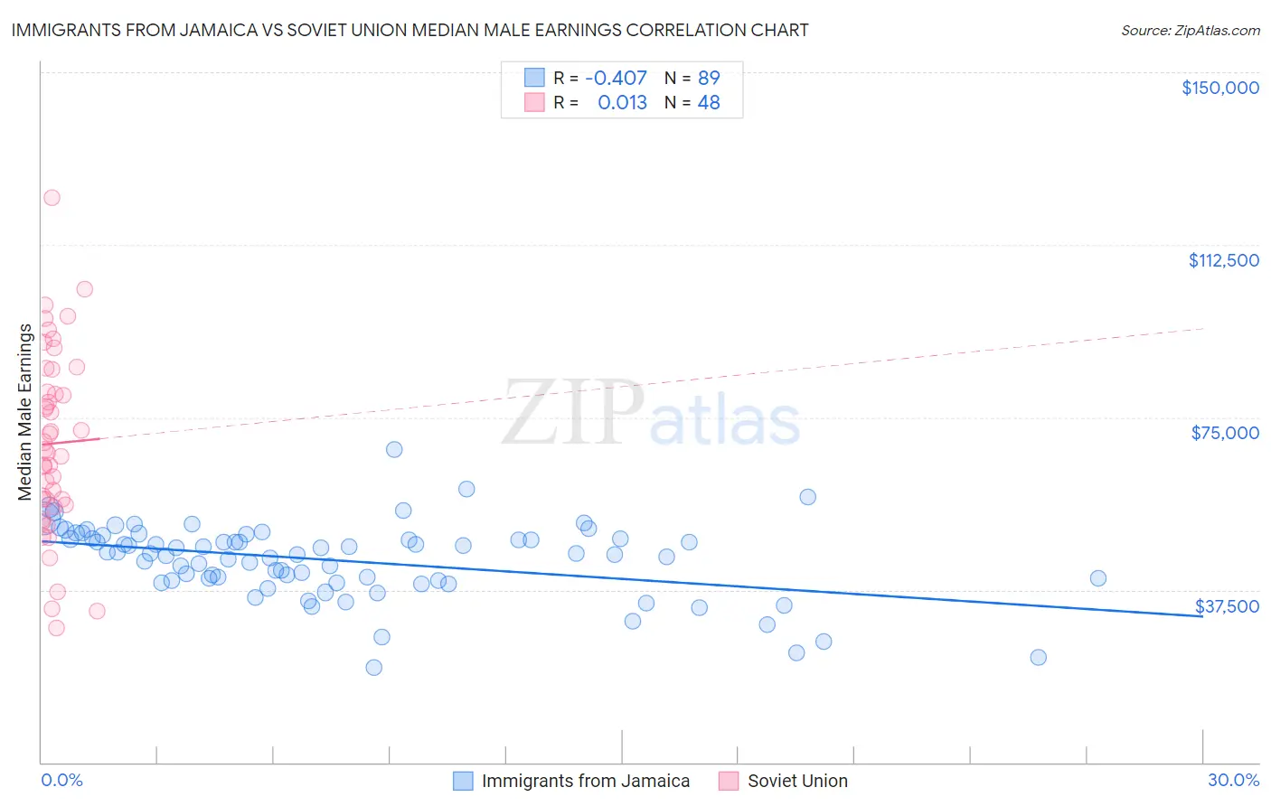 Immigrants from Jamaica vs Soviet Union Median Male Earnings