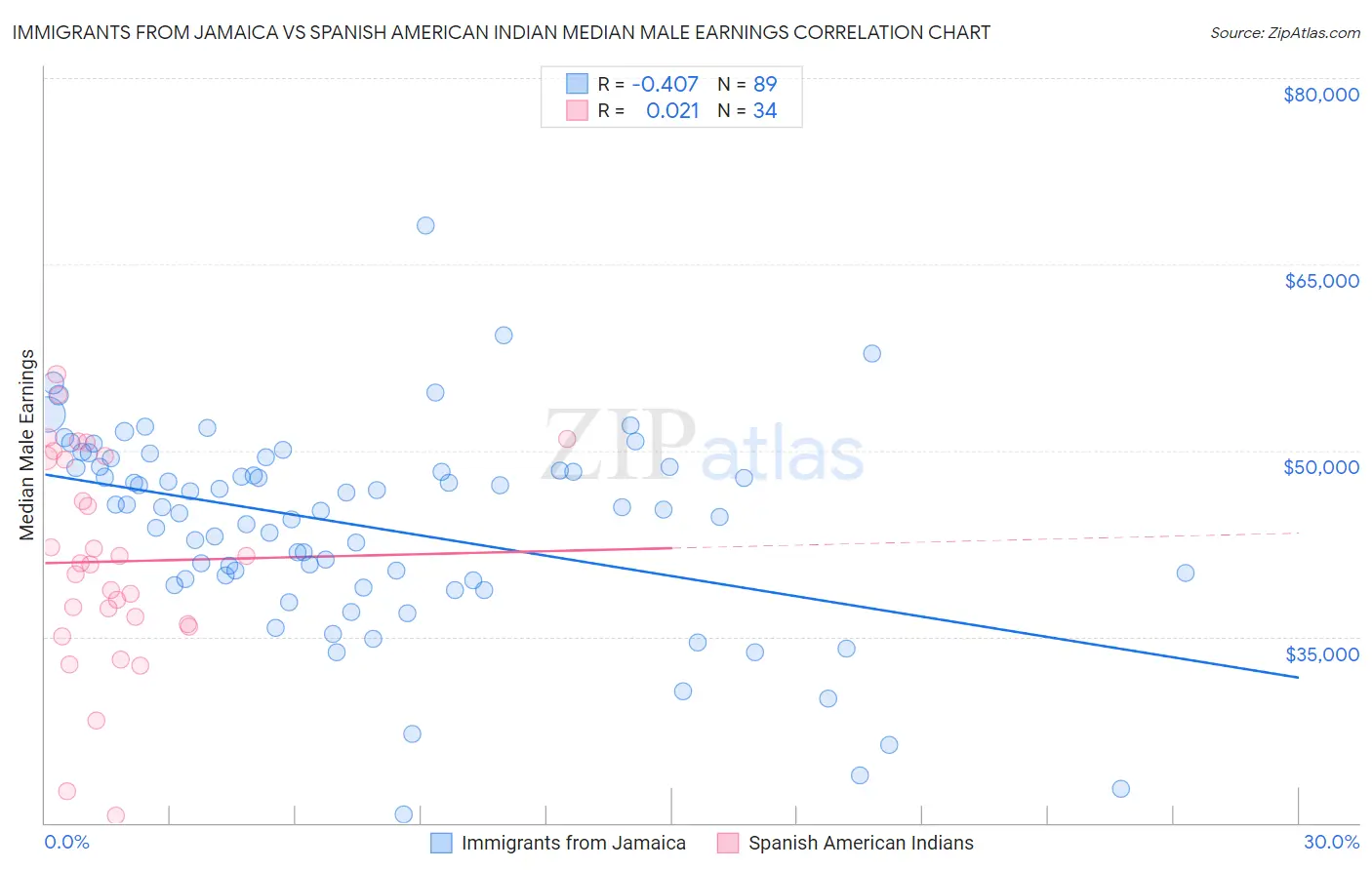 Immigrants from Jamaica vs Spanish American Indian Median Male Earnings