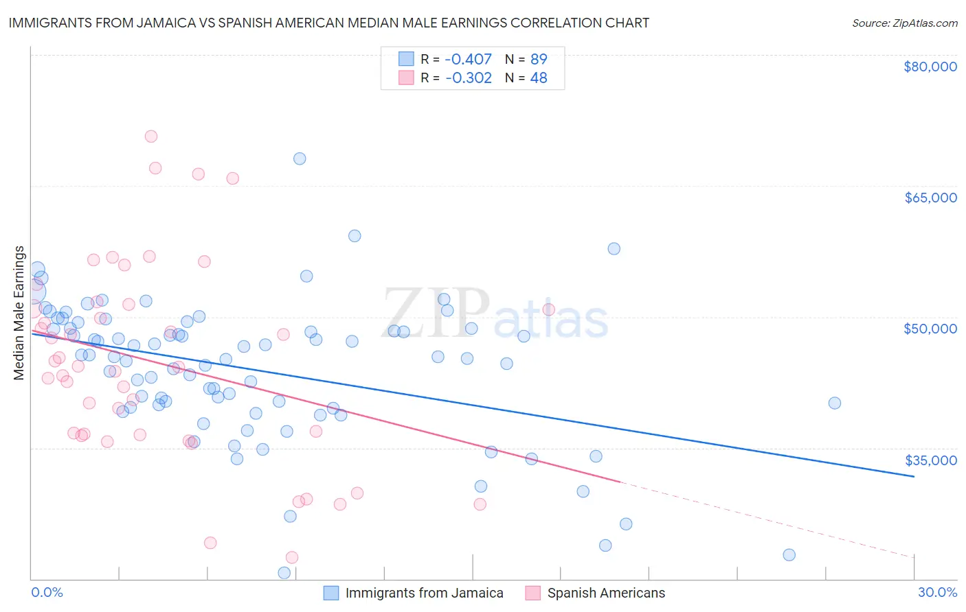 Immigrants from Jamaica vs Spanish American Median Male Earnings