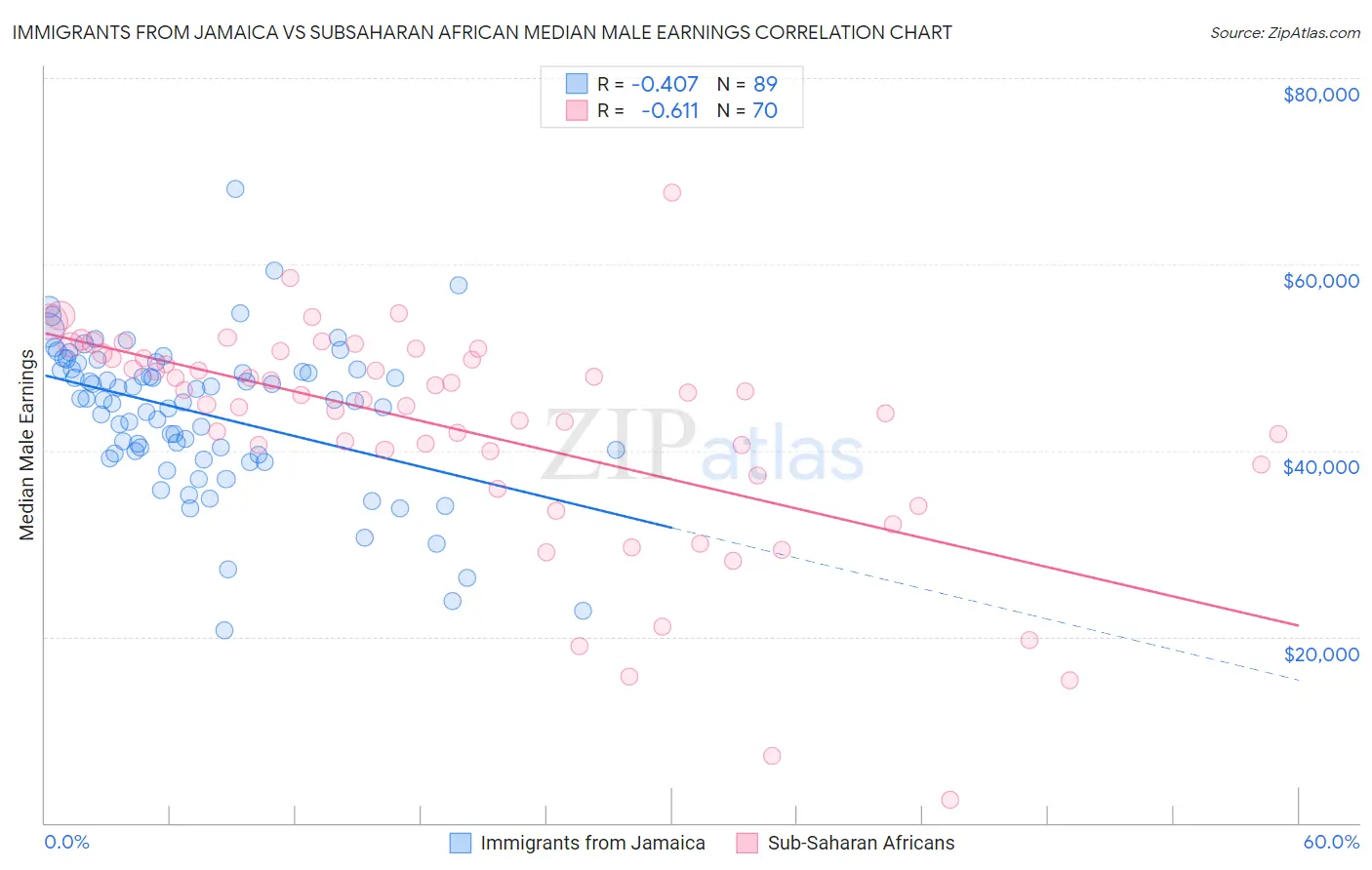 Immigrants from Jamaica vs Subsaharan African Median Male Earnings