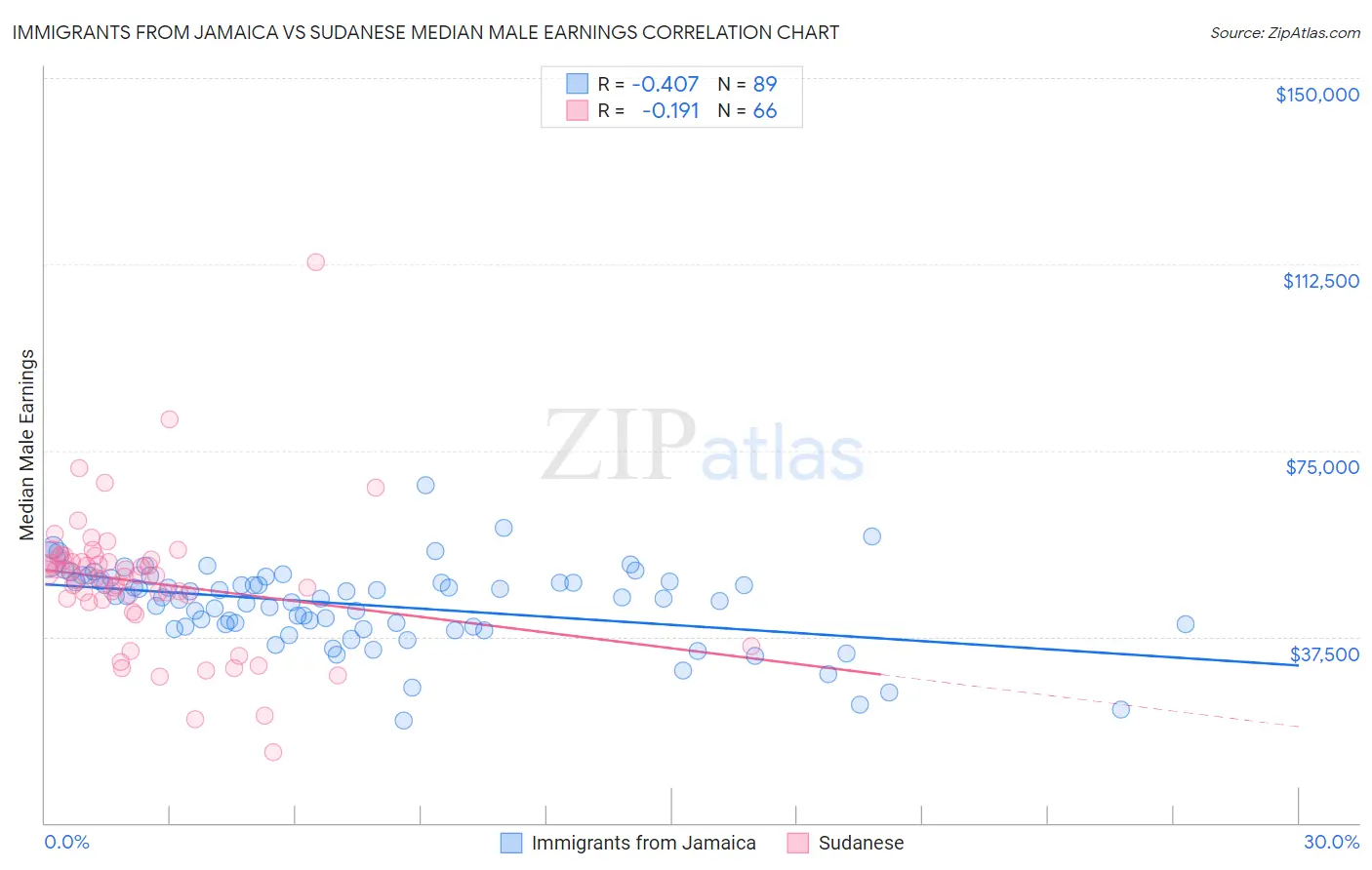 Immigrants from Jamaica vs Sudanese Median Male Earnings