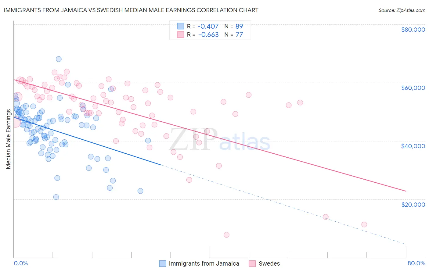 Immigrants from Jamaica vs Swedish Median Male Earnings