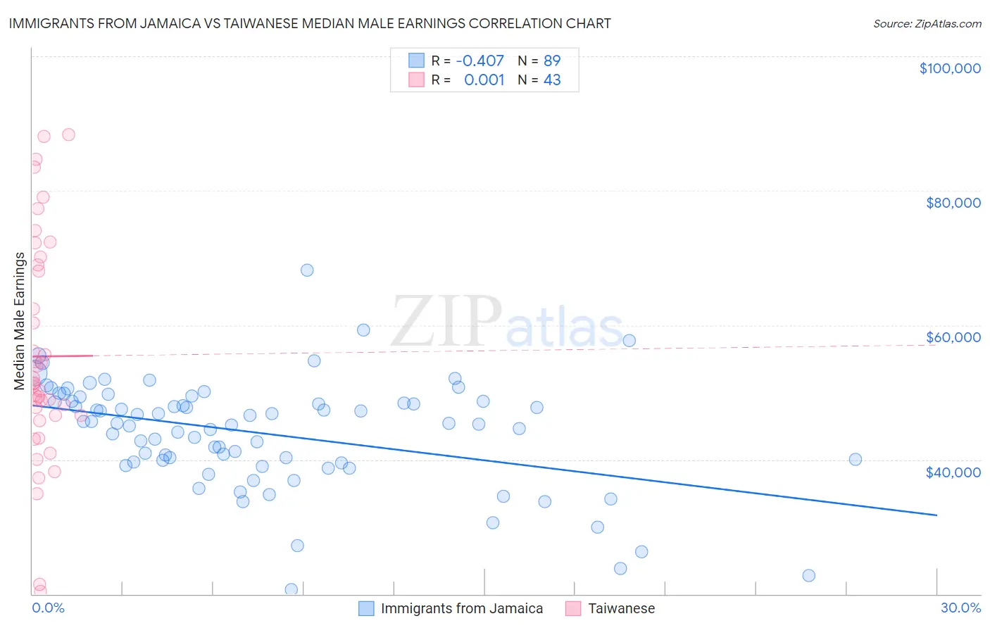 Immigrants from Jamaica vs Taiwanese Median Male Earnings