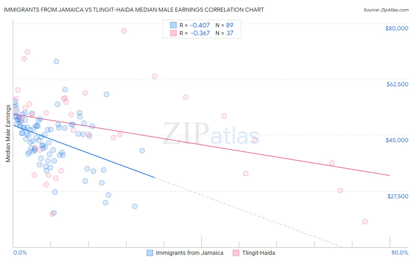 Immigrants from Jamaica vs Tlingit-Haida Median Male Earnings