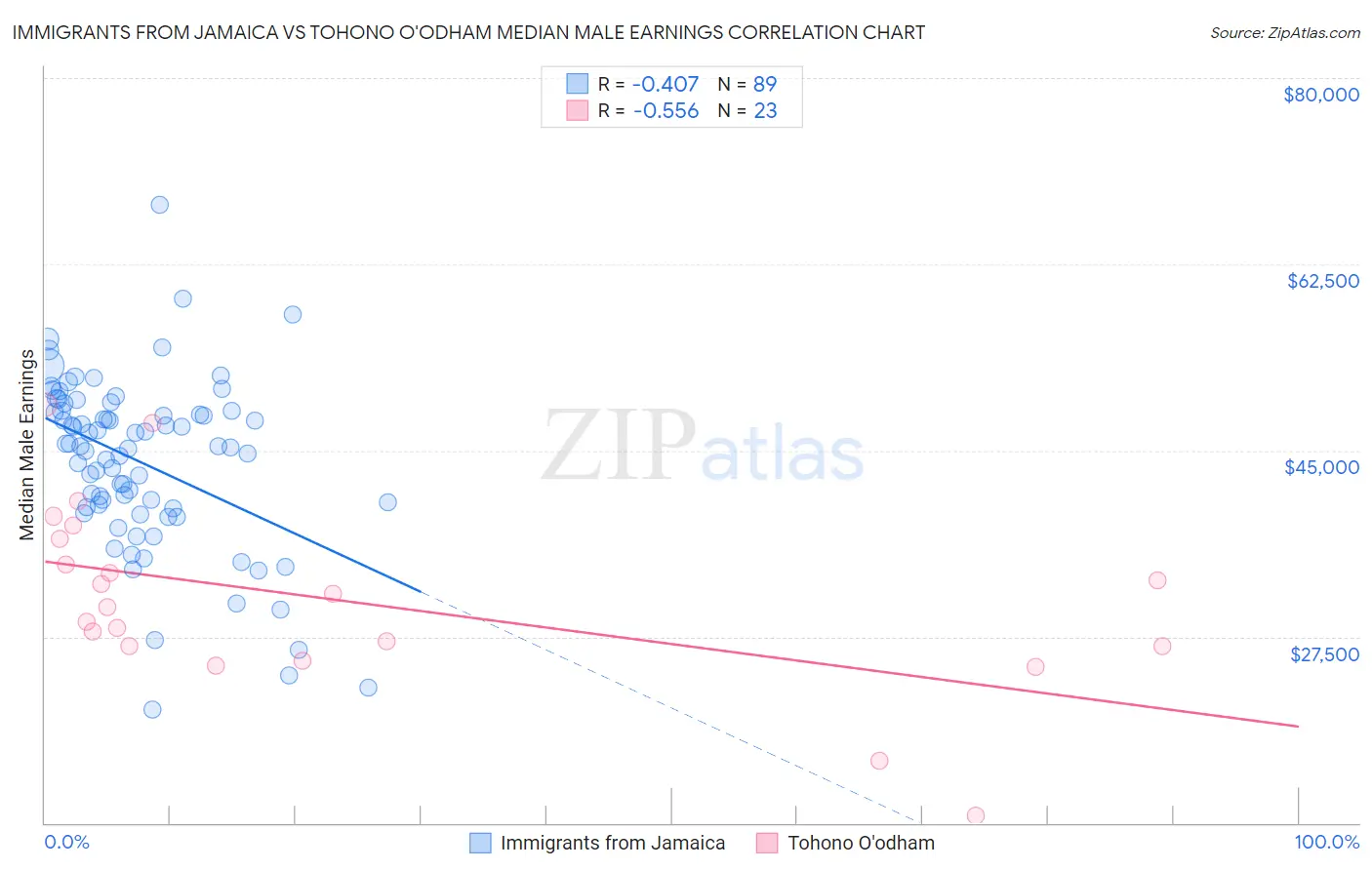 Immigrants from Jamaica vs Tohono O'odham Median Male Earnings