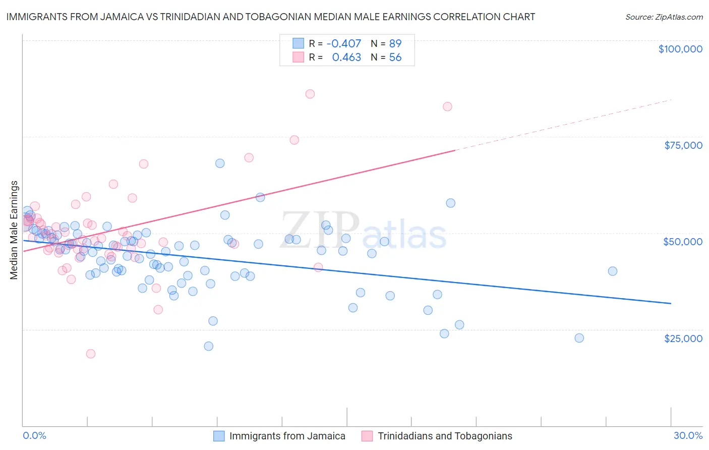 Immigrants from Jamaica vs Trinidadian and Tobagonian Median Male Earnings