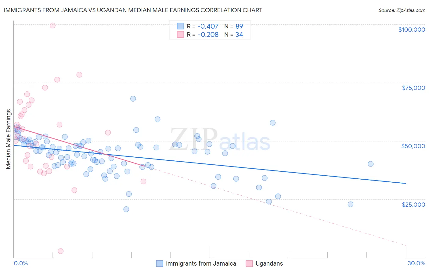 Immigrants from Jamaica vs Ugandan Median Male Earnings