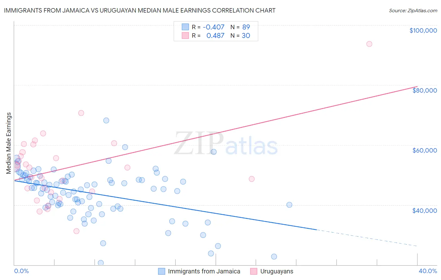 Immigrants from Jamaica vs Uruguayan Median Male Earnings