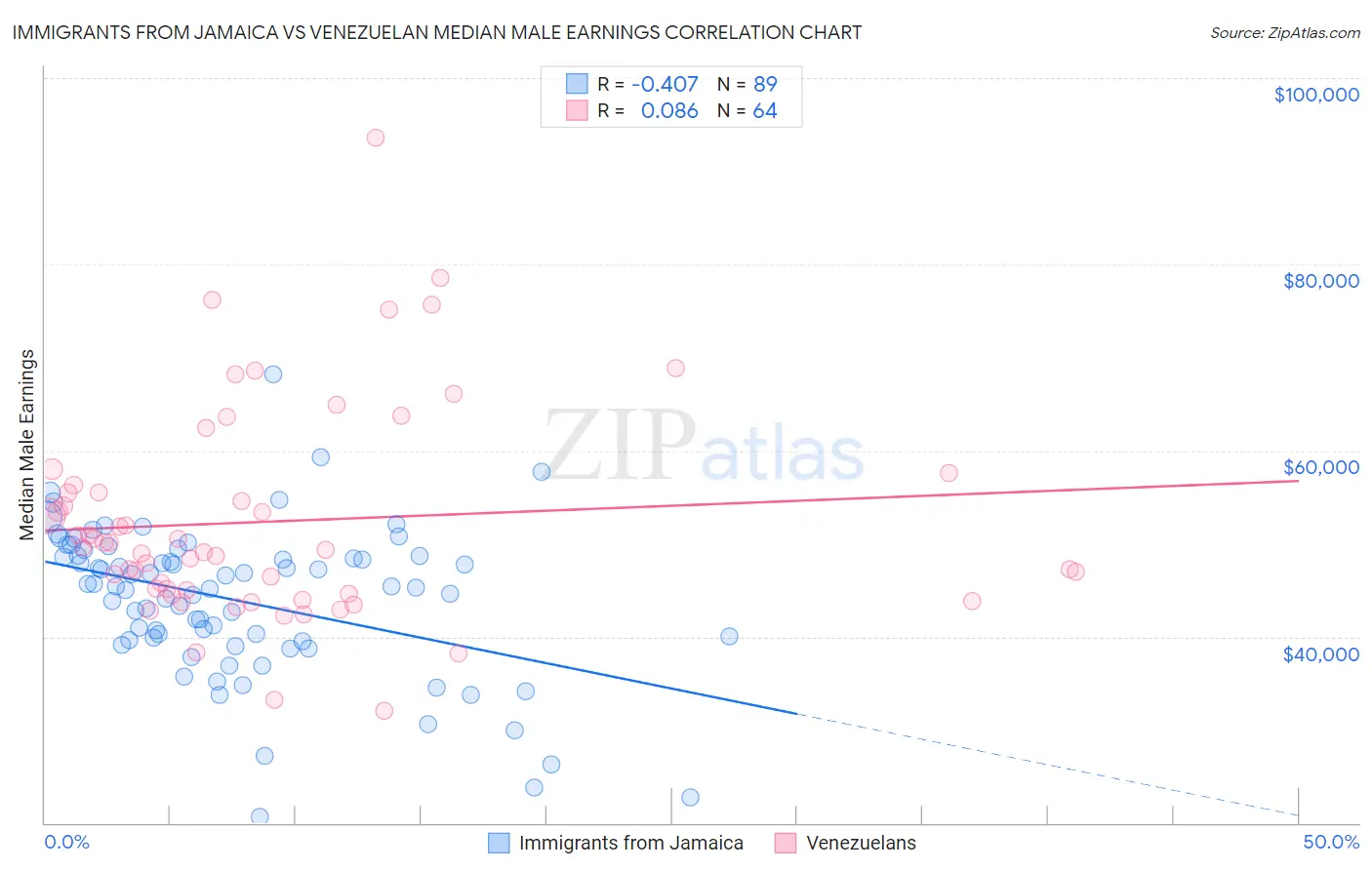 Immigrants from Jamaica vs Venezuelan Median Male Earnings