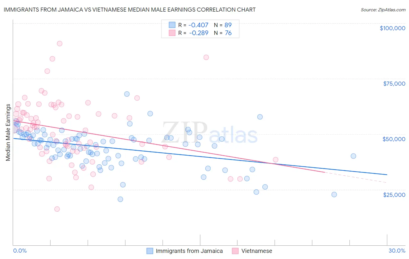 Immigrants from Jamaica vs Vietnamese Median Male Earnings