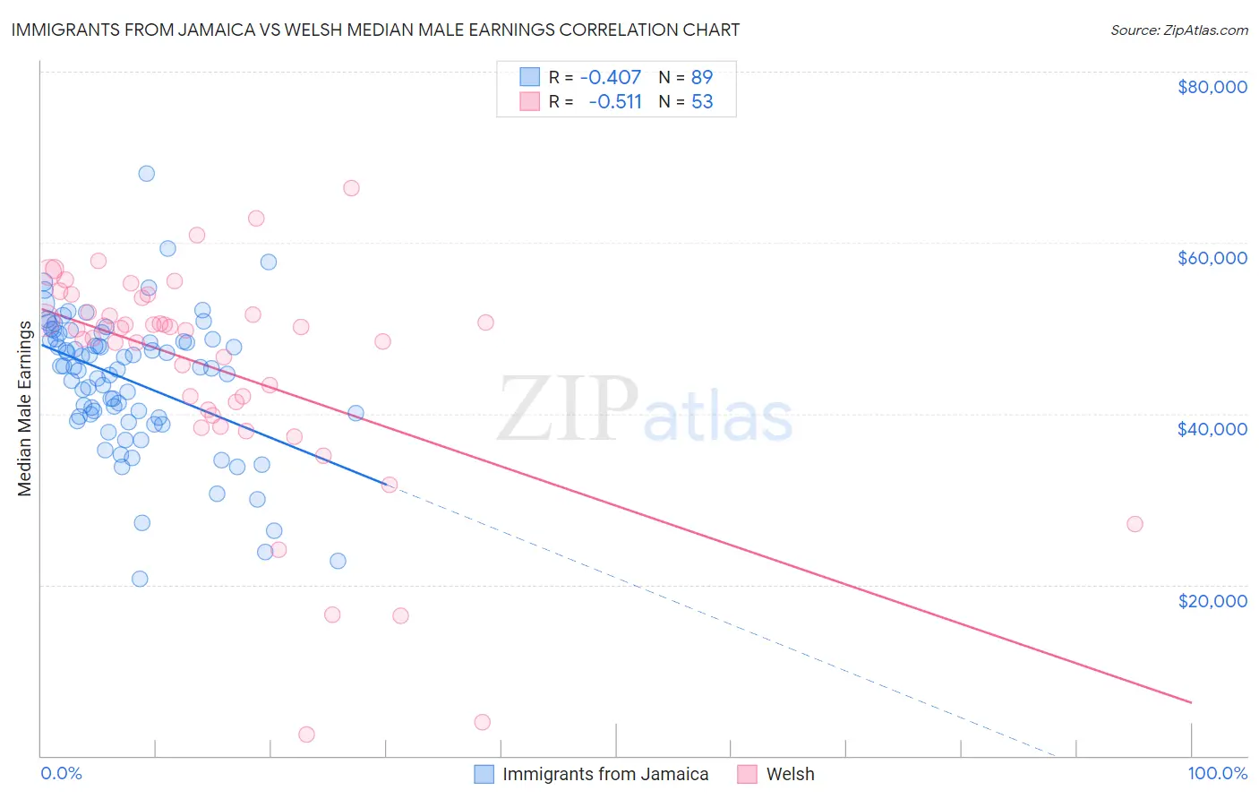 Immigrants from Jamaica vs Welsh Median Male Earnings