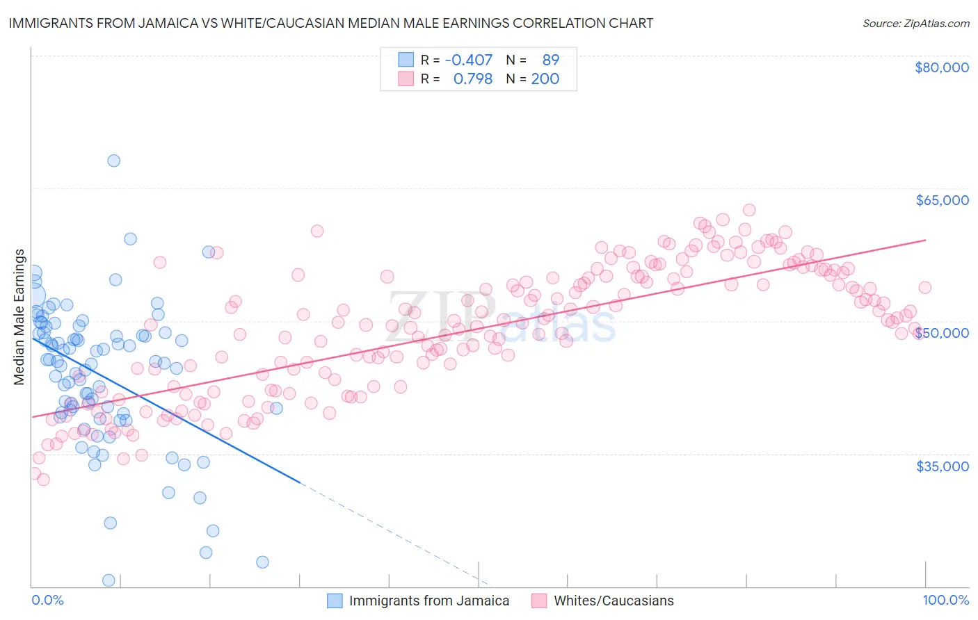 Immigrants from Jamaica vs White/Caucasian Median Male Earnings