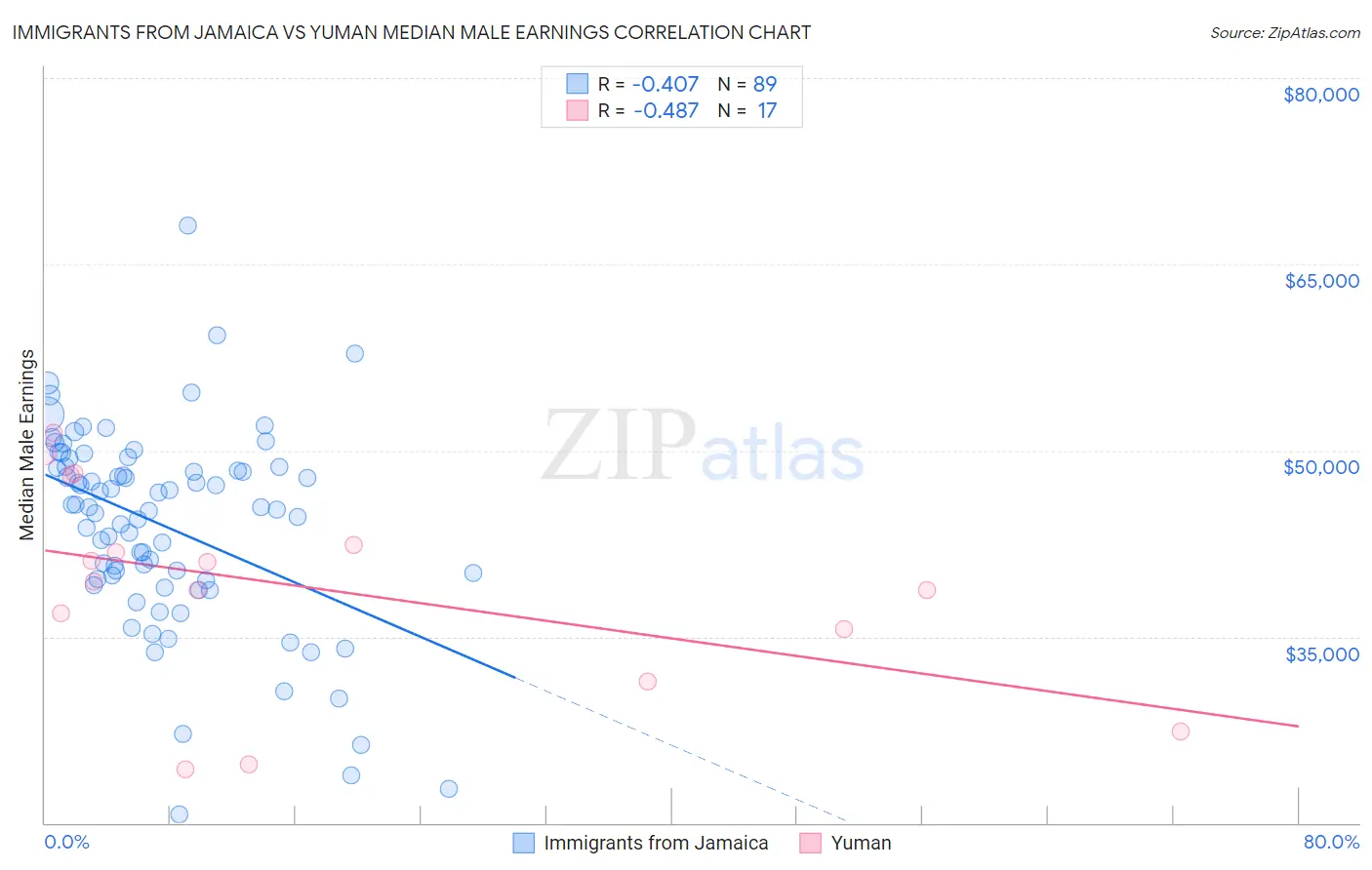 Immigrants from Jamaica vs Yuman Median Male Earnings