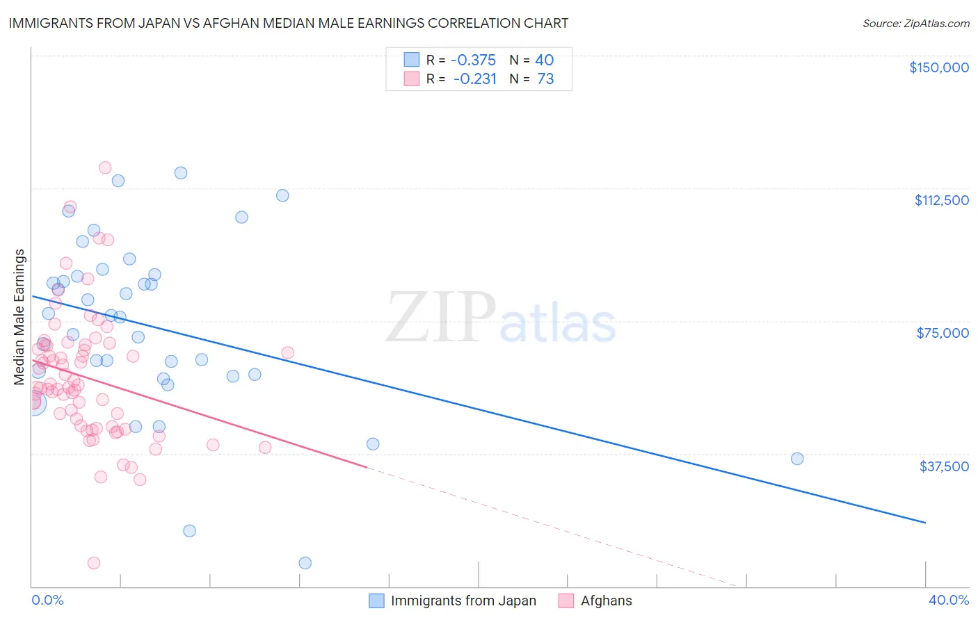 Immigrants from Japan vs Afghan Median Male Earnings