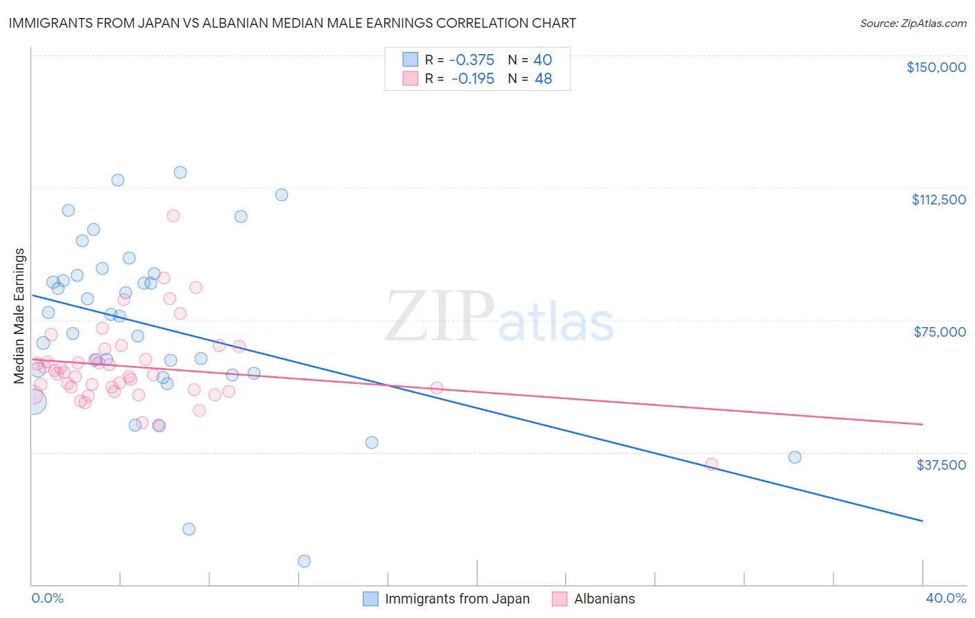 Immigrants from Japan vs Albanian Median Male Earnings