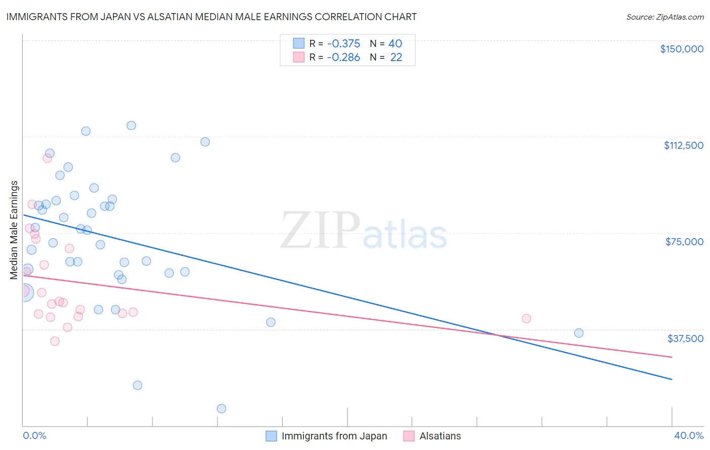 Immigrants from Japan vs Alsatian Median Male Earnings