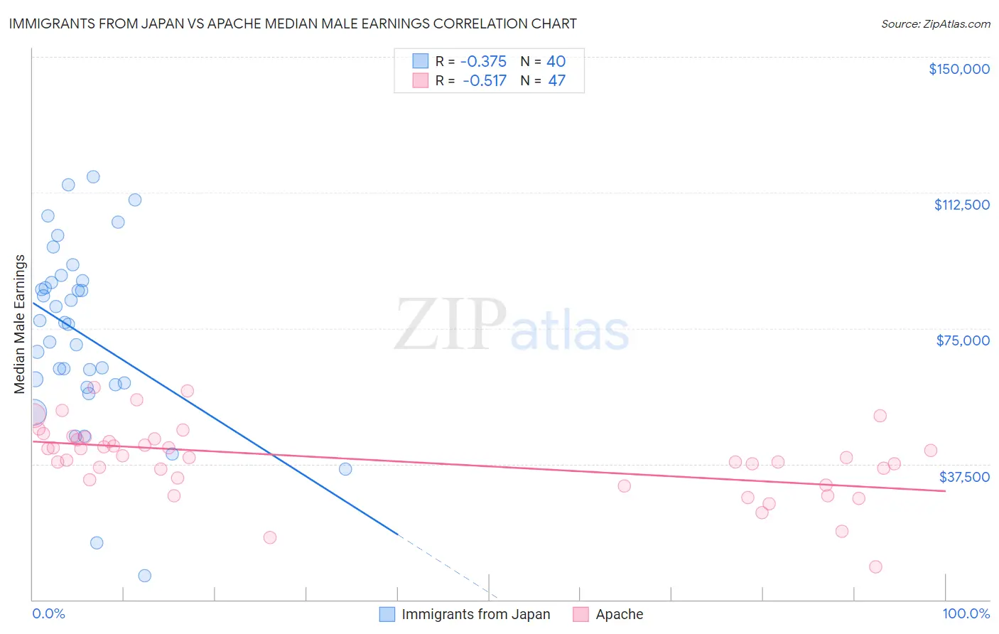 Immigrants from Japan vs Apache Median Male Earnings