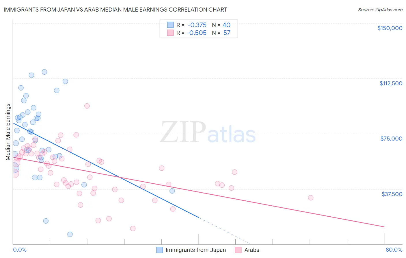 Immigrants from Japan vs Arab Median Male Earnings