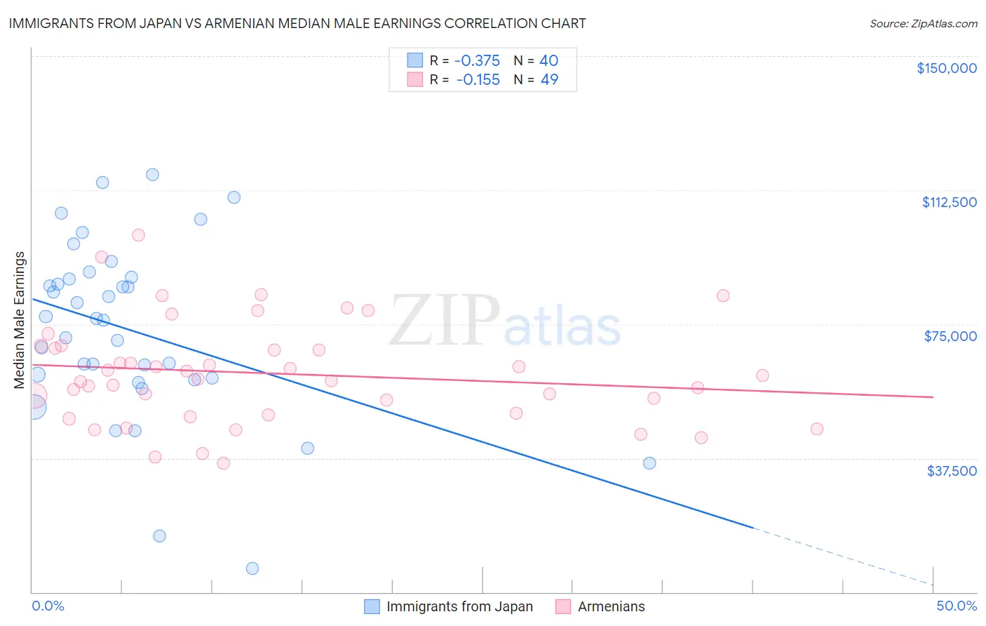 Immigrants from Japan vs Armenian Median Male Earnings