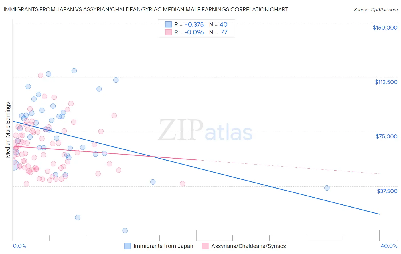 Immigrants from Japan vs Assyrian/Chaldean/Syriac Median Male Earnings