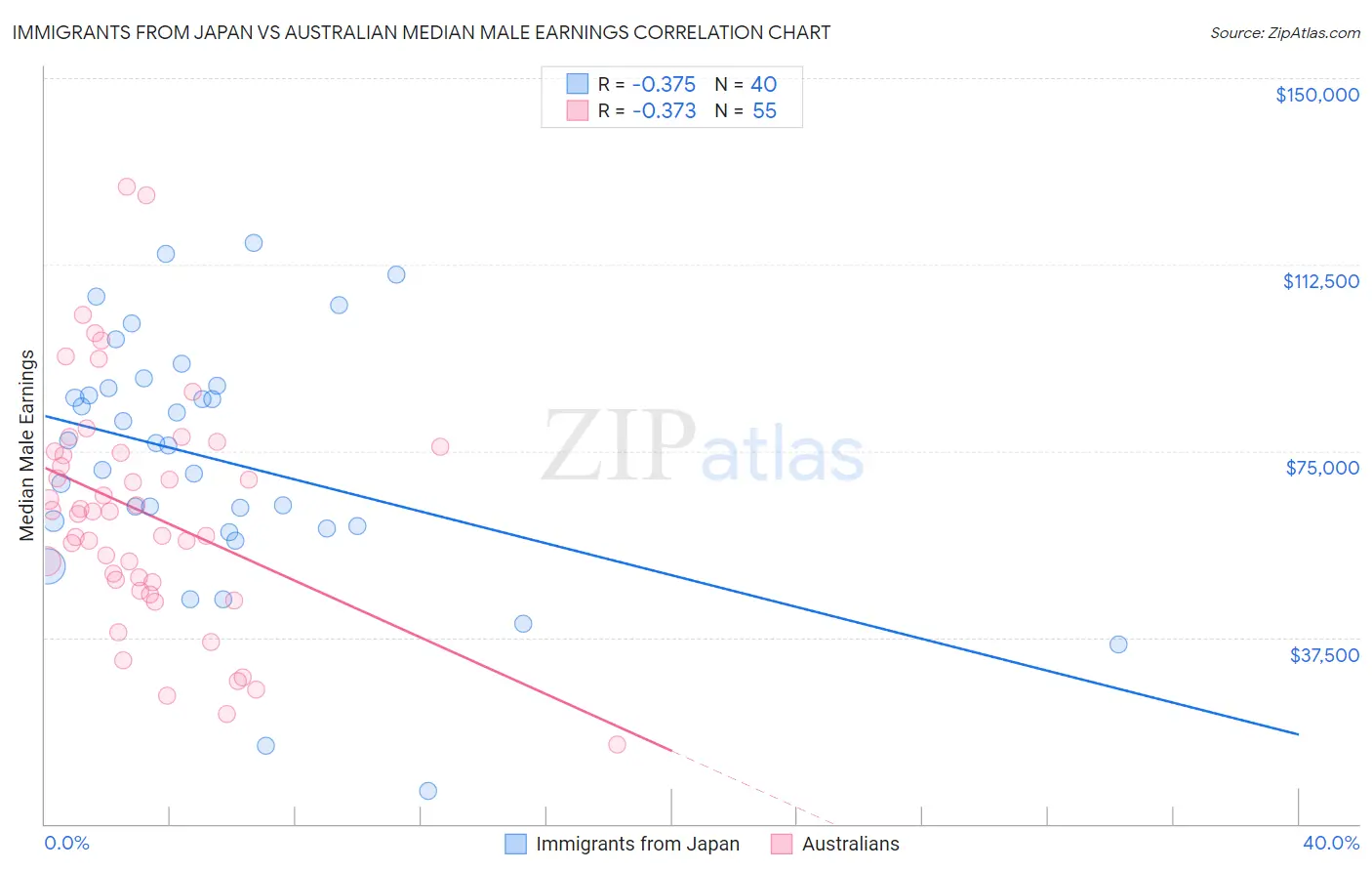 Immigrants from Japan vs Australian Median Male Earnings