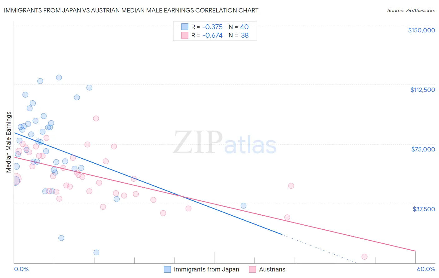 Immigrants from Japan vs Austrian Median Male Earnings