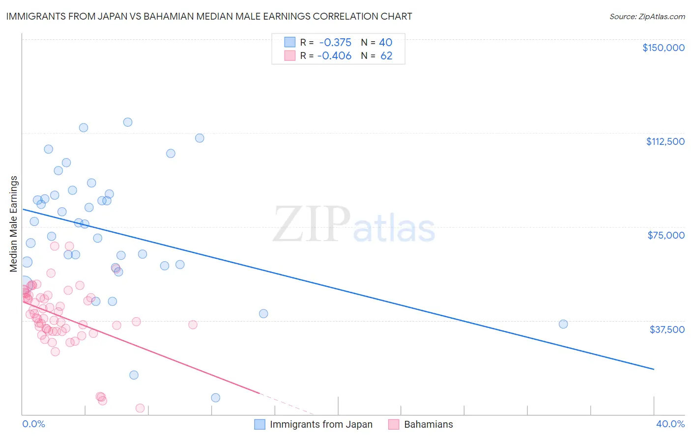 Immigrants from Japan vs Bahamian Median Male Earnings