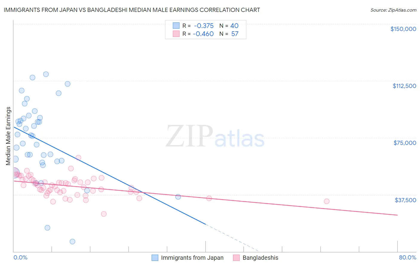 Immigrants from Japan vs Bangladeshi Median Male Earnings