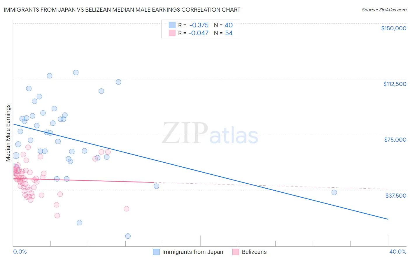 Immigrants from Japan vs Belizean Median Male Earnings
