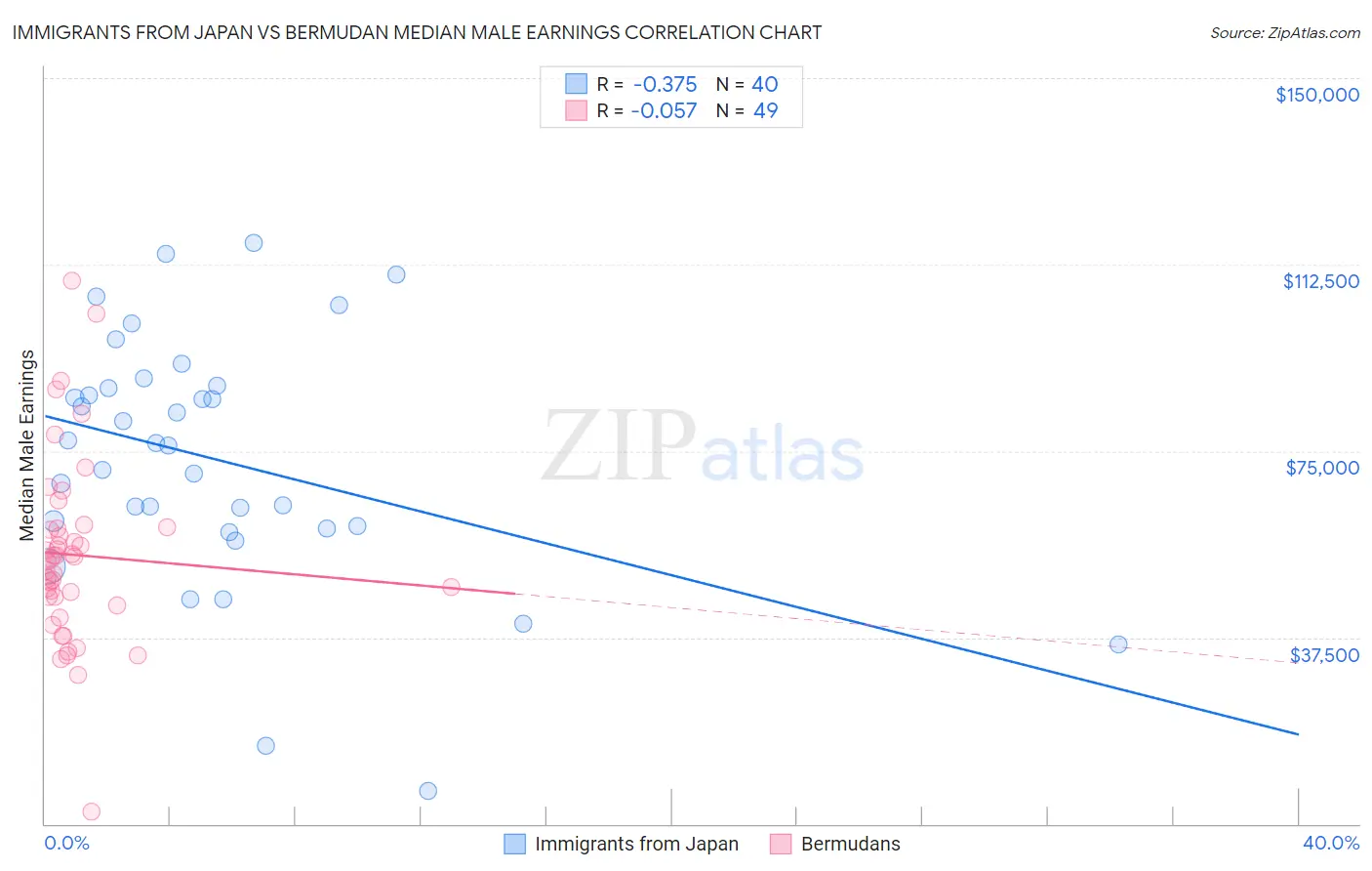 Immigrants from Japan vs Bermudan Median Male Earnings
