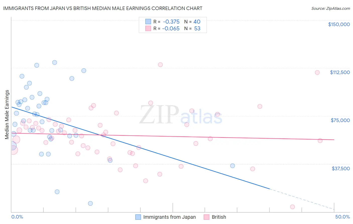 Immigrants from Japan vs British Median Male Earnings