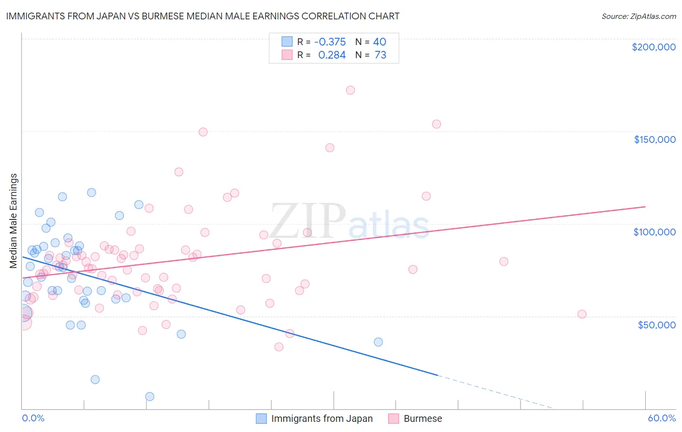 Immigrants from Japan vs Burmese Median Male Earnings