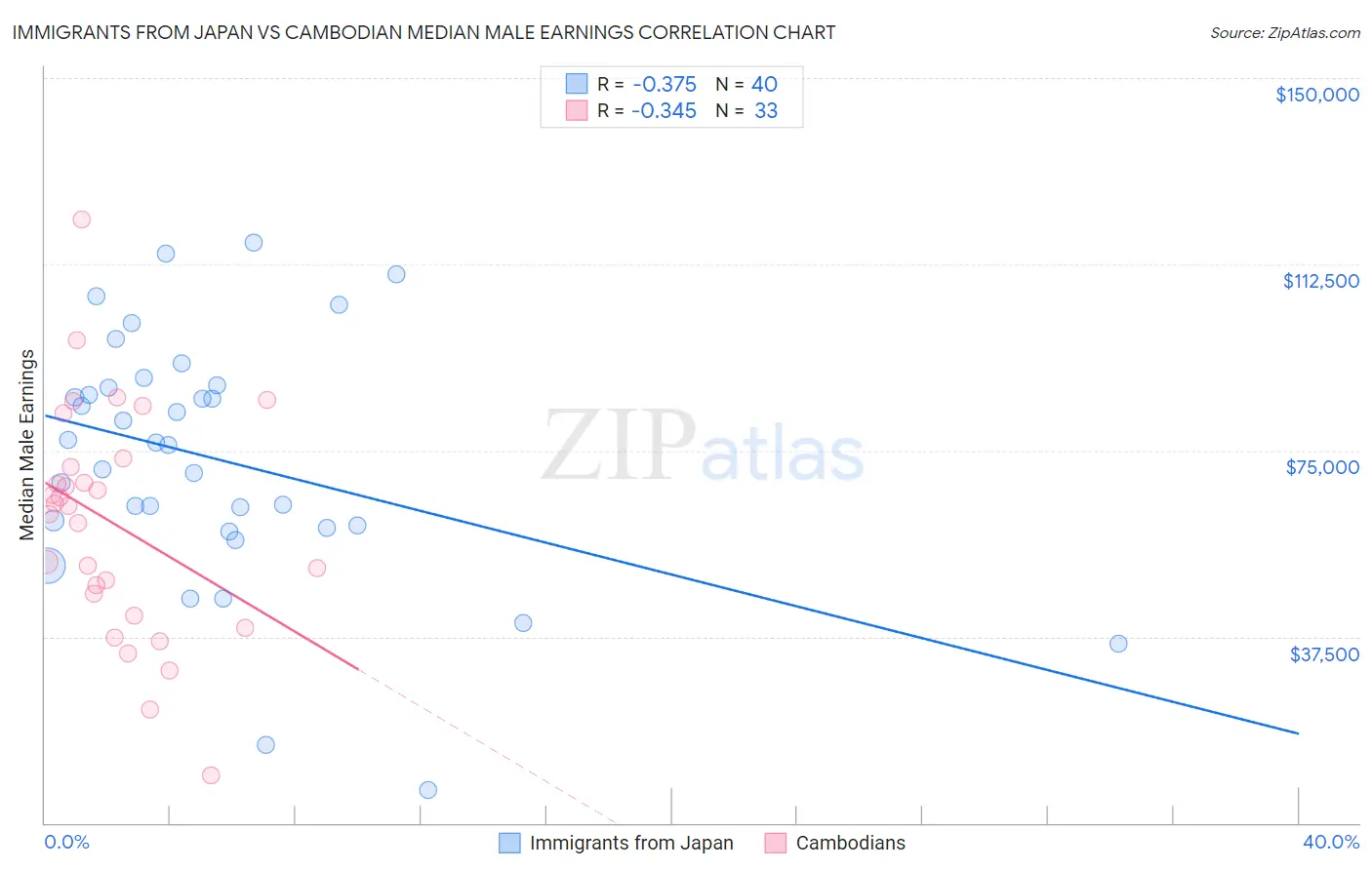 Immigrants from Japan vs Cambodian Median Male Earnings