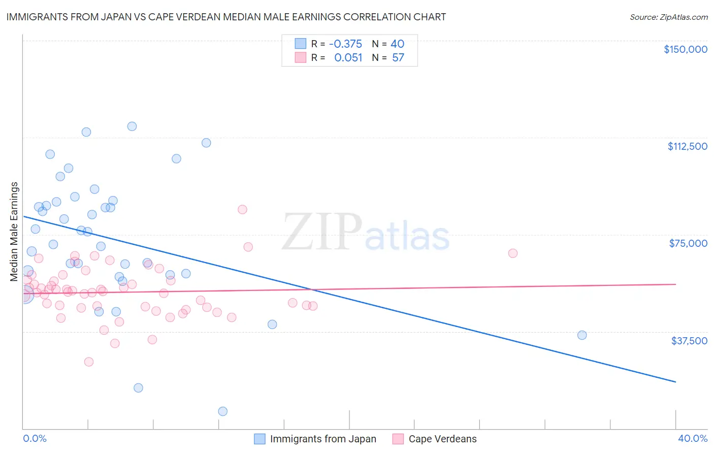 Immigrants from Japan vs Cape Verdean Median Male Earnings