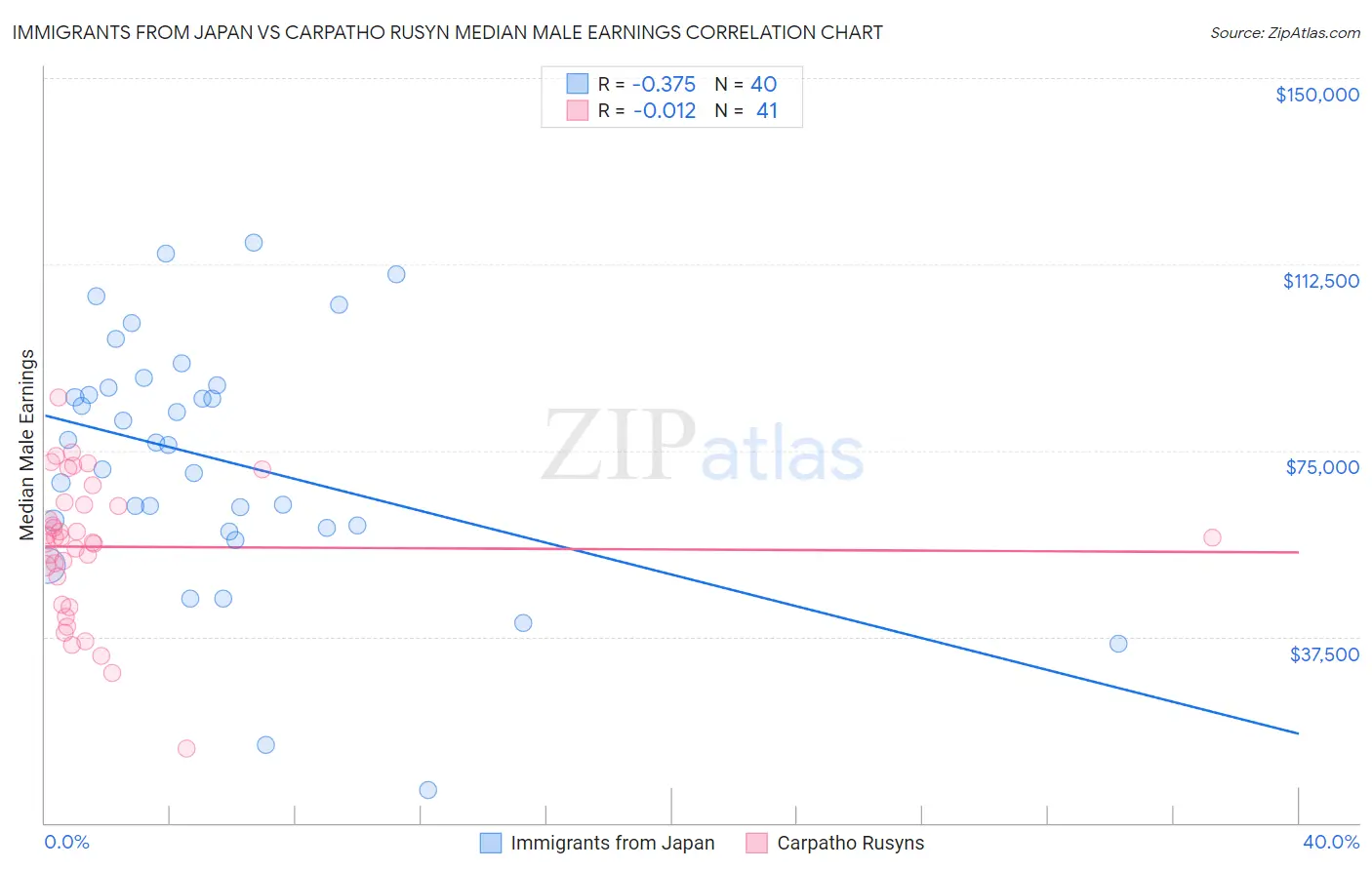 Immigrants from Japan vs Carpatho Rusyn Median Male Earnings