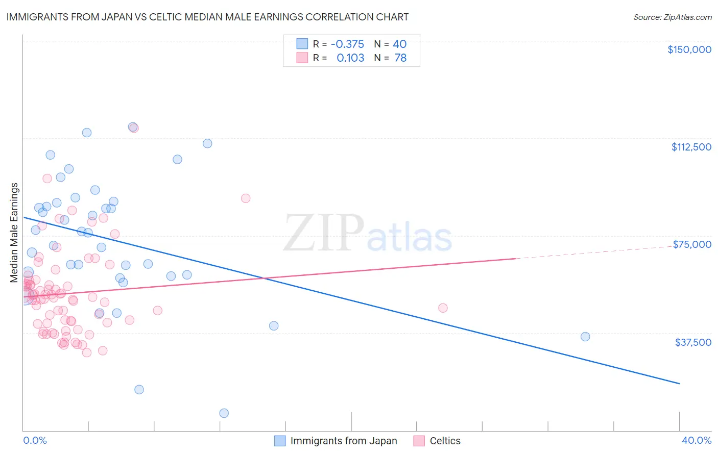Immigrants from Japan vs Celtic Median Male Earnings