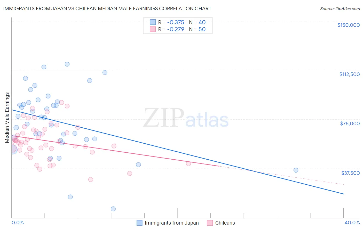 Immigrants from Japan vs Chilean Median Male Earnings
