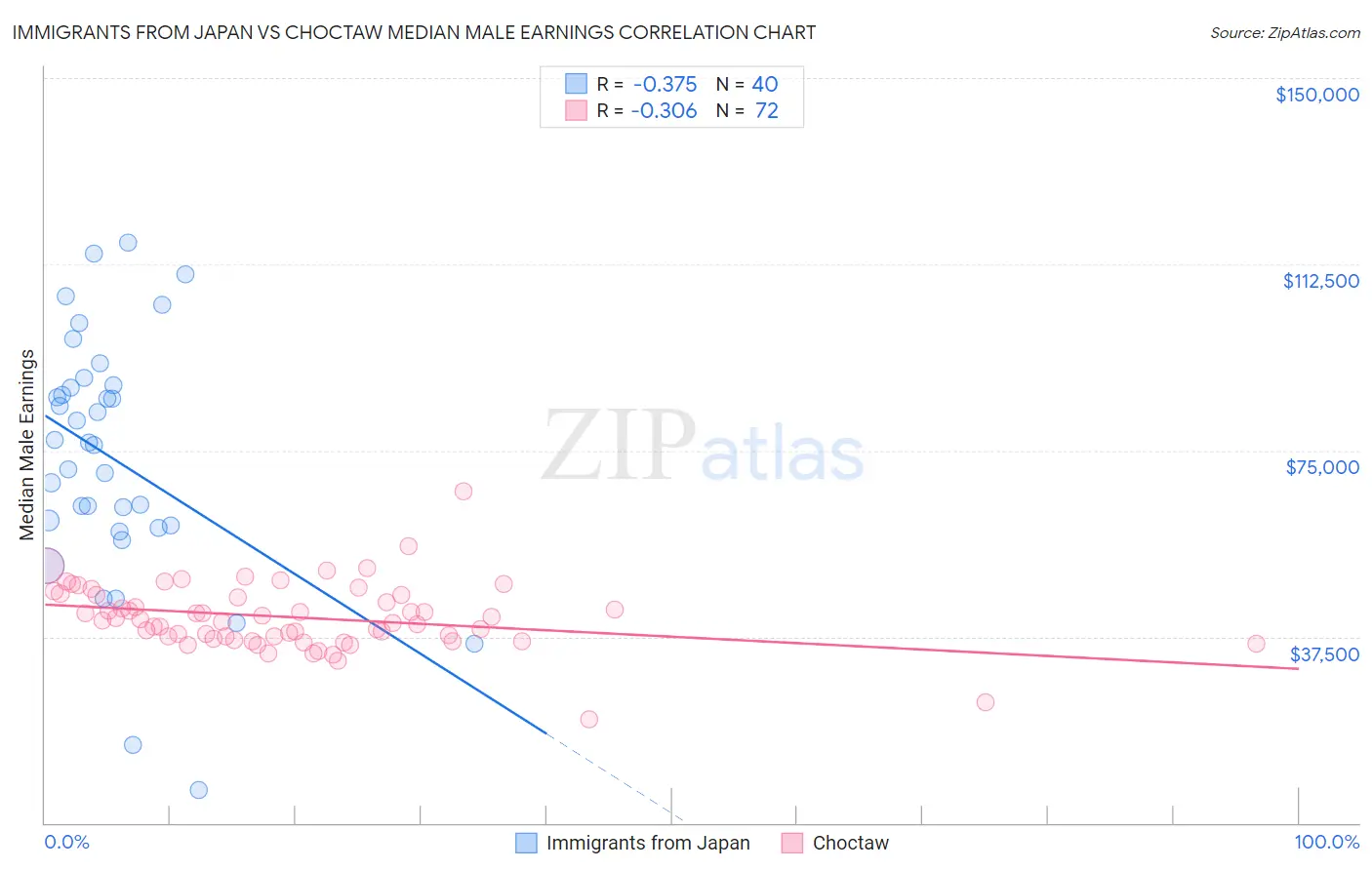 Immigrants from Japan vs Choctaw Median Male Earnings