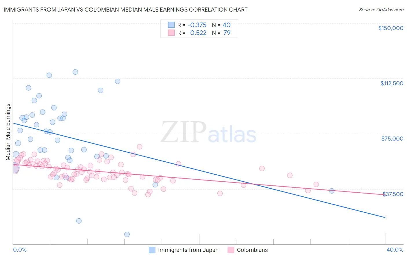 Immigrants from Japan vs Colombian Median Male Earnings