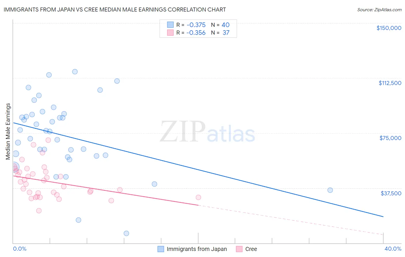 Immigrants from Japan vs Cree Median Male Earnings