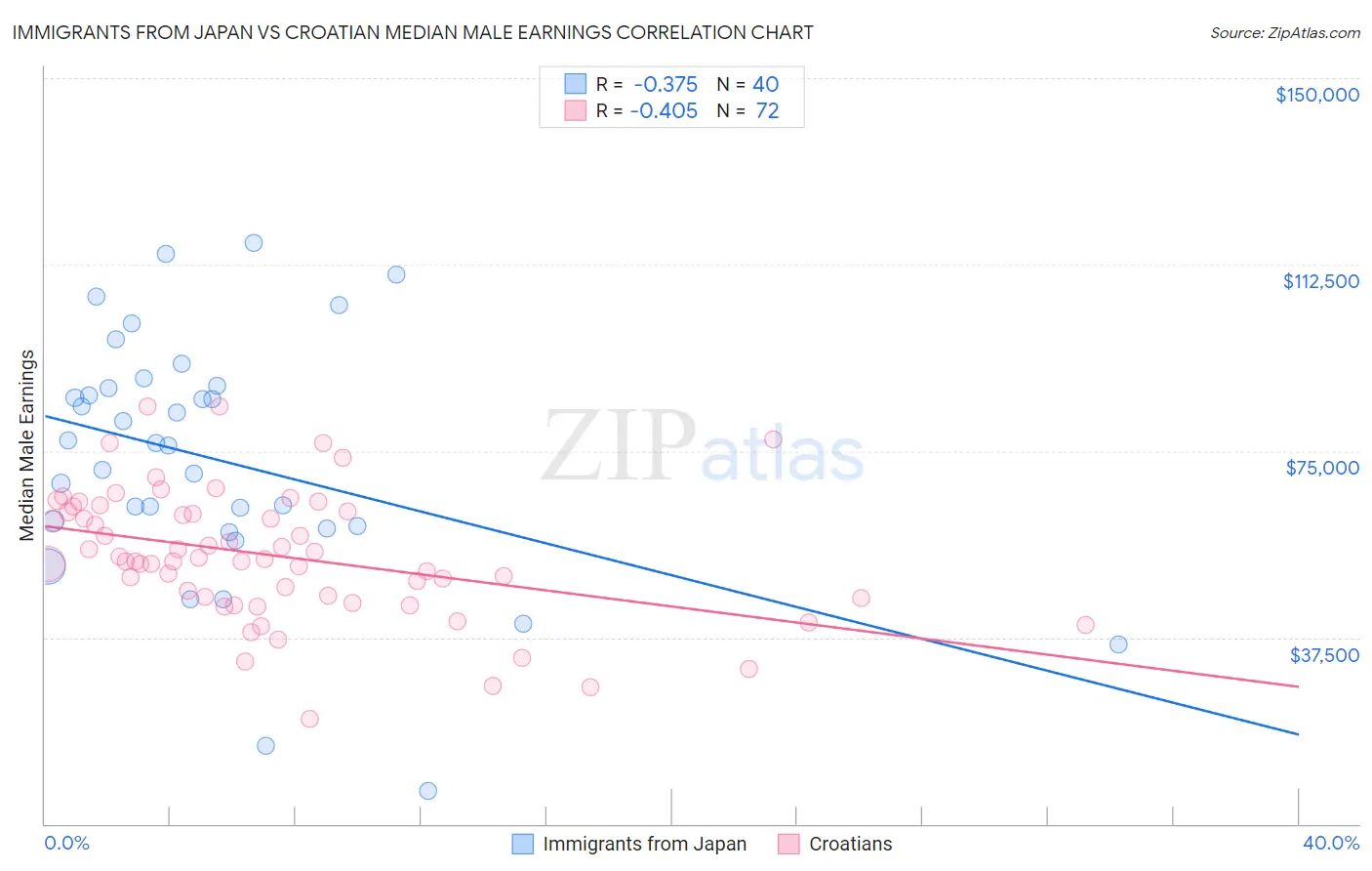 Immigrants from Japan vs Croatian Median Male Earnings