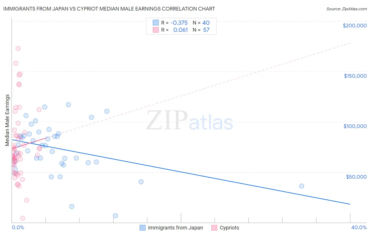 Immigrants from Japan vs Cypriot Median Male Earnings