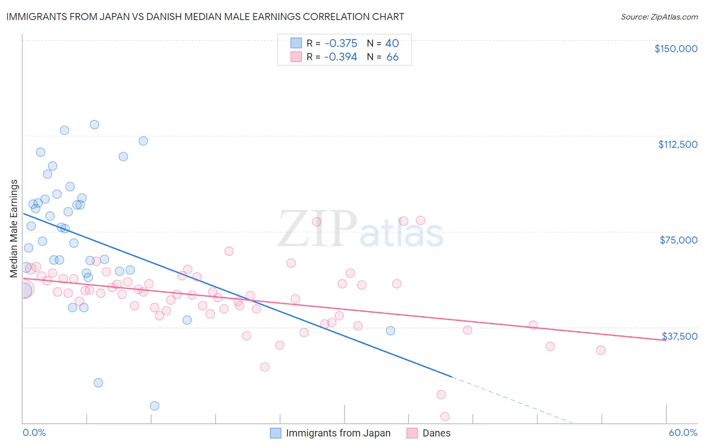 Immigrants from Japan vs Danish Median Male Earnings