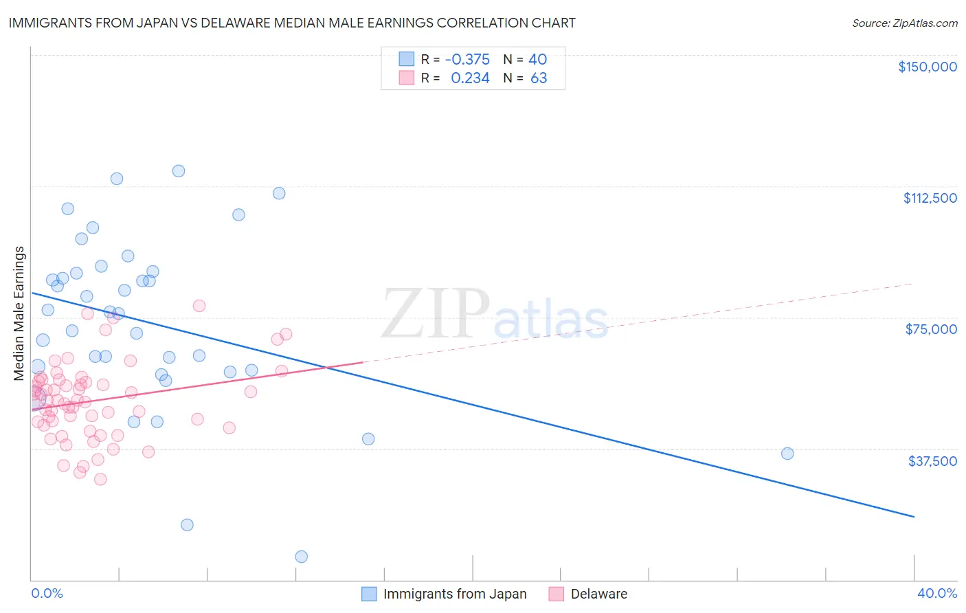 Immigrants from Japan vs Delaware Median Male Earnings