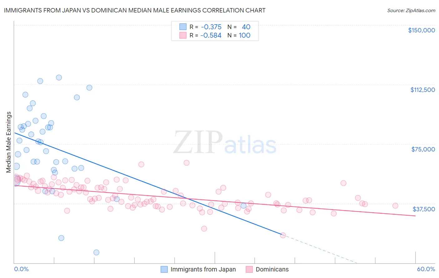 Immigrants from Japan vs Dominican Median Male Earnings