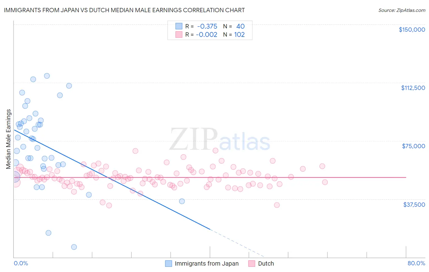 Immigrants from Japan vs Dutch Median Male Earnings